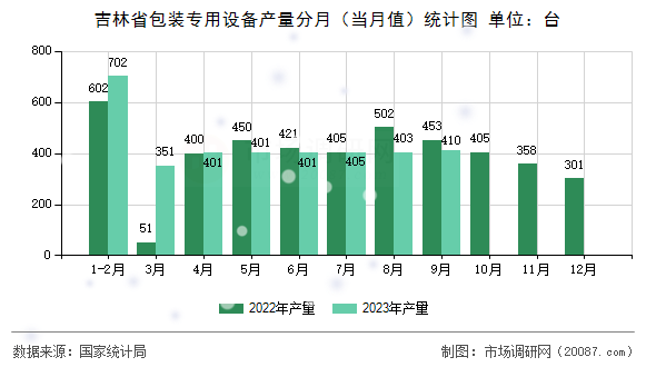 吉林省包装专用设备产量分月（当月值）统计图