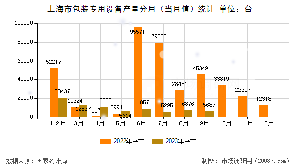 上海市包装专用设备产量分月（当月值）统计