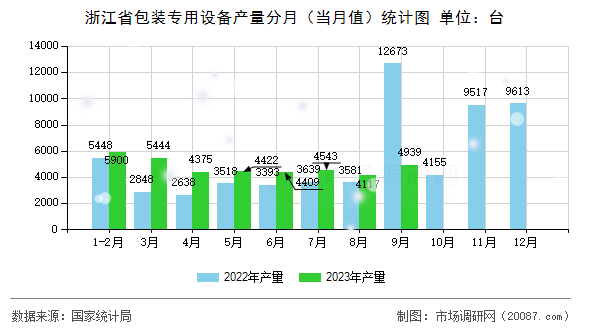 浙江省包装专用设备产量分月（当月值）统计图