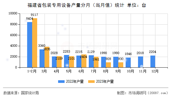 福建省包装专用设备产量分月（当月值）统计