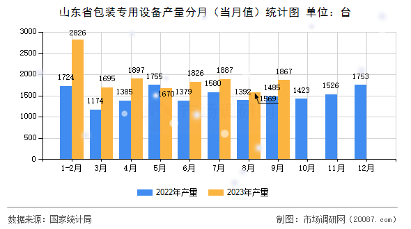 山东省包装专用设备产量分月（当月值）统计图