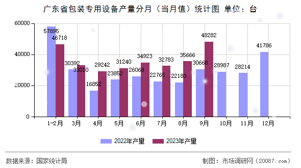 广东省包装专用设备产量分月（当月值）统计图