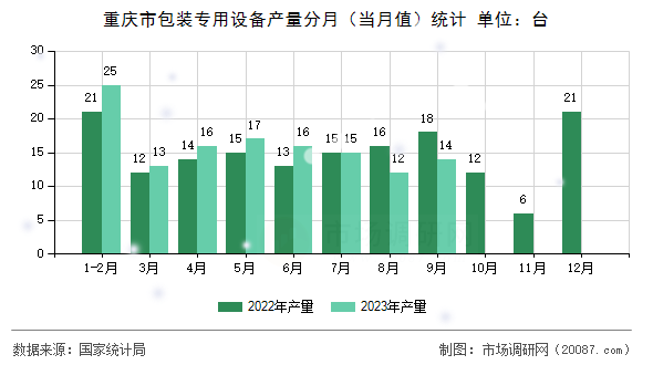 重庆市包装专用设备产量分月（当月值）统计
