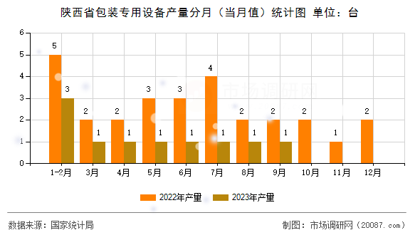 陕西省包装专用设备产量分月(当月值)统计图 陕西省包装专用设备产量分月(当月值)统计图