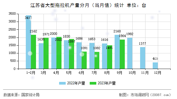 江苏省大型拖拉机产量分月(当月值)统计 江苏省大型拖拉机产量分月(当月值)统计