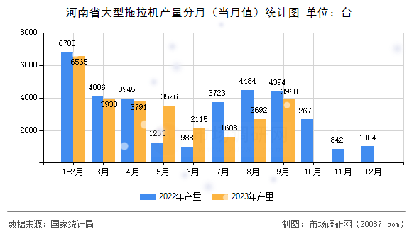河南省大型拖拉机产量分月（当月值）统计图