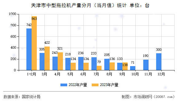 天津市中型拖拉机产量分月（当月值）统计