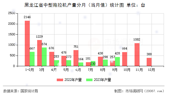 黑龙江省中型拖拉机产量分月（当月值）统计图