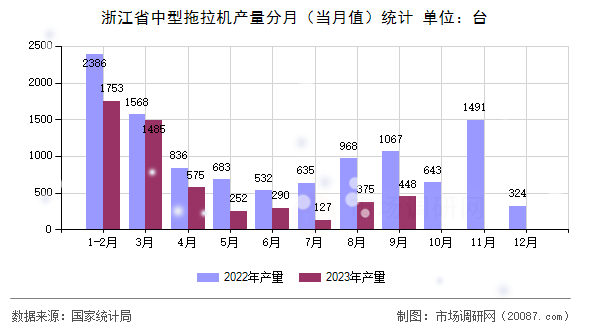 浙江省中型拖拉机产量分月（当月值）统计