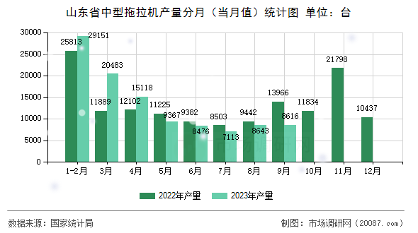 山东省中型拖拉机产量分月（当月值）统计图