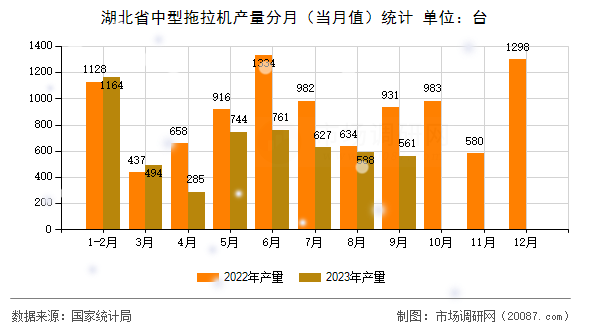 湖北省中型拖拉机产量分月（当月值）统计