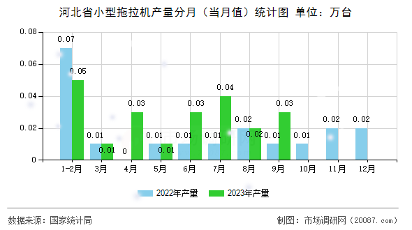 河北省小型拖拉机产量分月（当月值）统计图