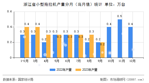 浙江省小型拖拉机产量分月（当月值）统计