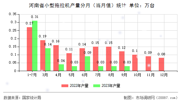河南省小型拖拉机产量分月(当月值)统计 河南省小型拖拉机产量分月(当月值)统计