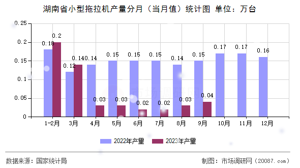 湖南省小型拖拉机产量分月（当月值）统计图