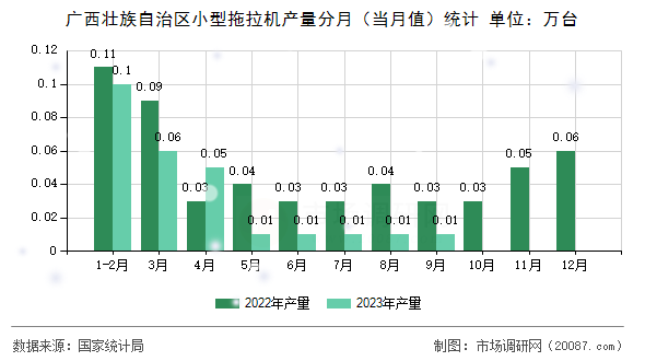广西壮族自治区小型拖拉机产量分月（当月值）统计