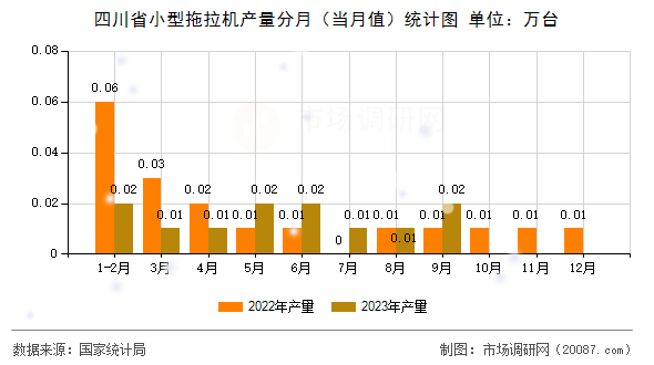 四川省小型拖拉机产量分月（当月值）统计图