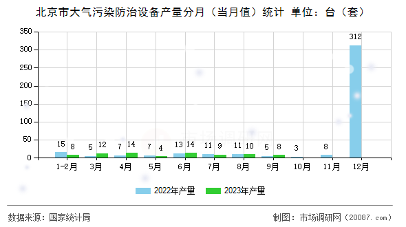 北京市大气污染防治设备产量分月（当月值）统计