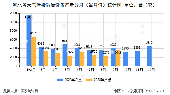 河北省大气污染防治设备产量分月（当月值）统计图