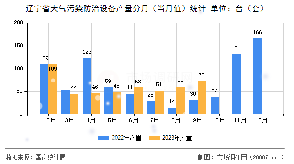 辽宁省大气污染防治设备产量分月（当月值）统计