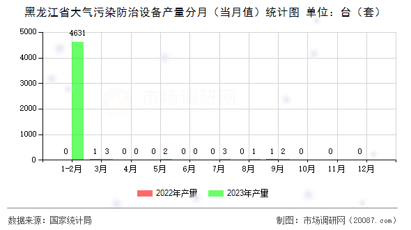 黑龙江省大气污染防治设备产量分月（当月值）统计图
