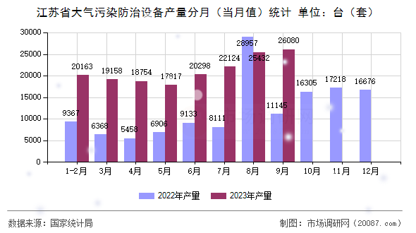 江苏省大气污染防治设备产量分月（当月值）统计