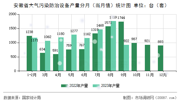 安徽省大气污染防治设备产量分月（当月值）统计图