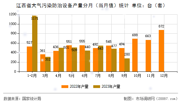 江西省大气污染防治设备产量分月（当月值）统计