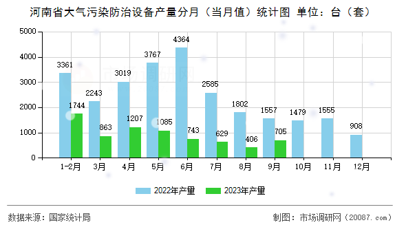 河南省大气污染防治设备产量分月（当月值）统计图