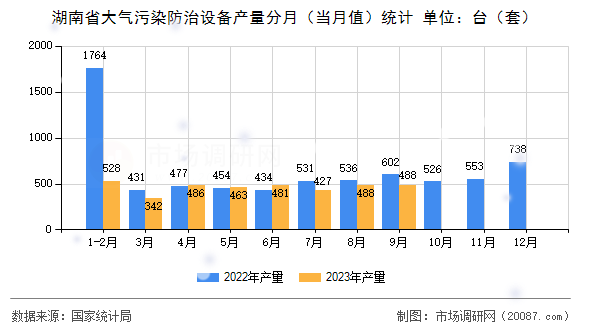 湖南省大气污染防治设备产量分月（当月值）统计