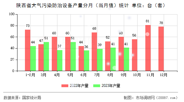 陕西省大气污染防治设备产量分月(当月值)统计 陕西省大气污染防治设备产量分月(当月值)统计