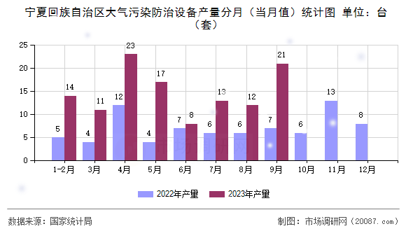 宁夏回族自治区大气污染防治设备产量分月（当月值）统计图