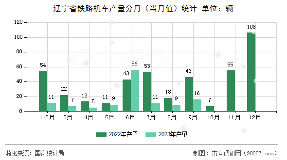 辽宁省铁路机车产量分月(当月值)统计 辽宁省铁路机车产量分月(当月值)统计