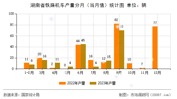 湖南省铁路机车产量分月（当月值）统计图