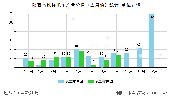 陕西省铁路机车产量分月(当月值)统计 陕西省铁路机车产量分月(当月值)统计