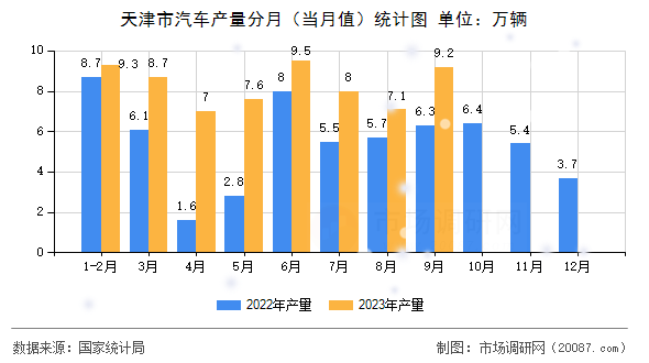天津市汽车产量分月(当月值)统计图 天津市汽车产量分月(当月值)统计图