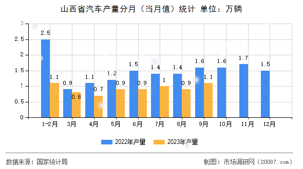 山西省汽车产量分月(当月值)统计 山西省汽车产量分月(当月值)统计