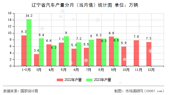 辽宁省汽车产量分月（当月值）统计图