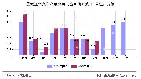 黑龙江省汽车产量分月（当月值）统计