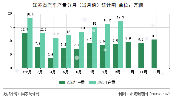 江苏省汽车产量分月（当月值）统计图