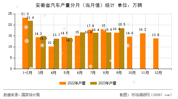 安徽省汽车产量分月（当月值）统计
