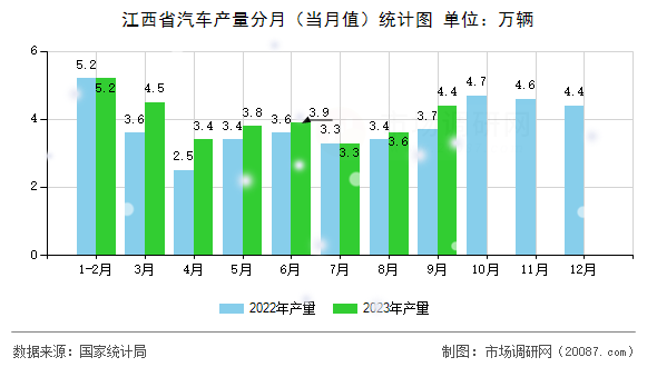 江西省汽车产量分月（当月值）统计图