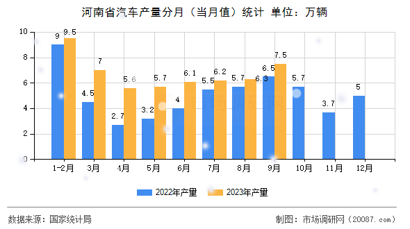 河南省汽车产量分月(当月值)统计 河南省汽车产量分月(当月值)统计