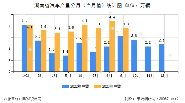 湖南省汽车产量分月（当月值）统计图