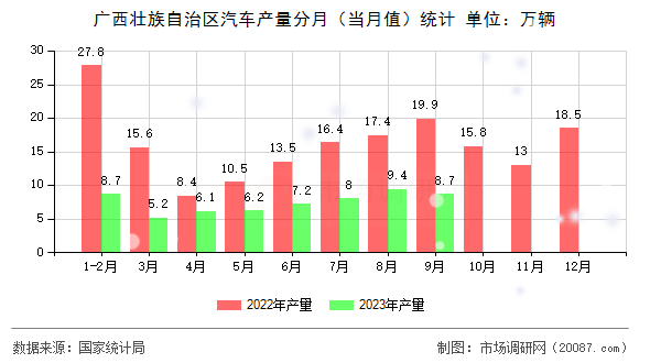 广西壮族自治区汽车产量分月(当月值)统计 广西壮族自治区汽车产量分月(当月值)统计