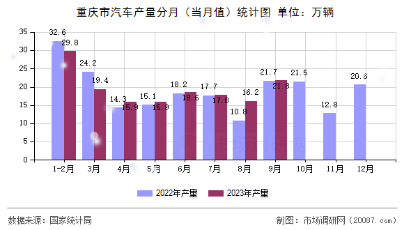 重庆市汽车产量分月(当月值)统计图 重庆市汽车产量分月(当月值)统计图