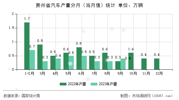 贵州省汽车产量分月（当月值）统计