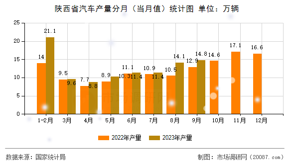 陕西省汽车产量分月(当月值)统计图 陕西省汽车产量分月(当月值)统计图