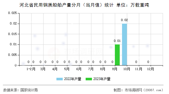 河北省民用钢质船舶产量分月（当月值）统计