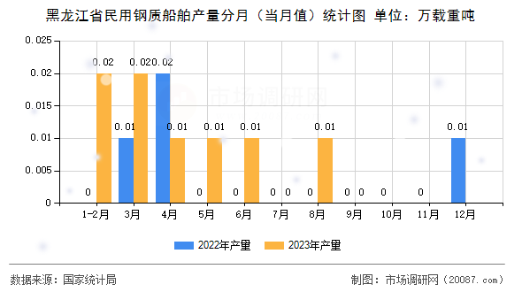 黑龙江省民用钢质船舶产量分月（当月值）统计图